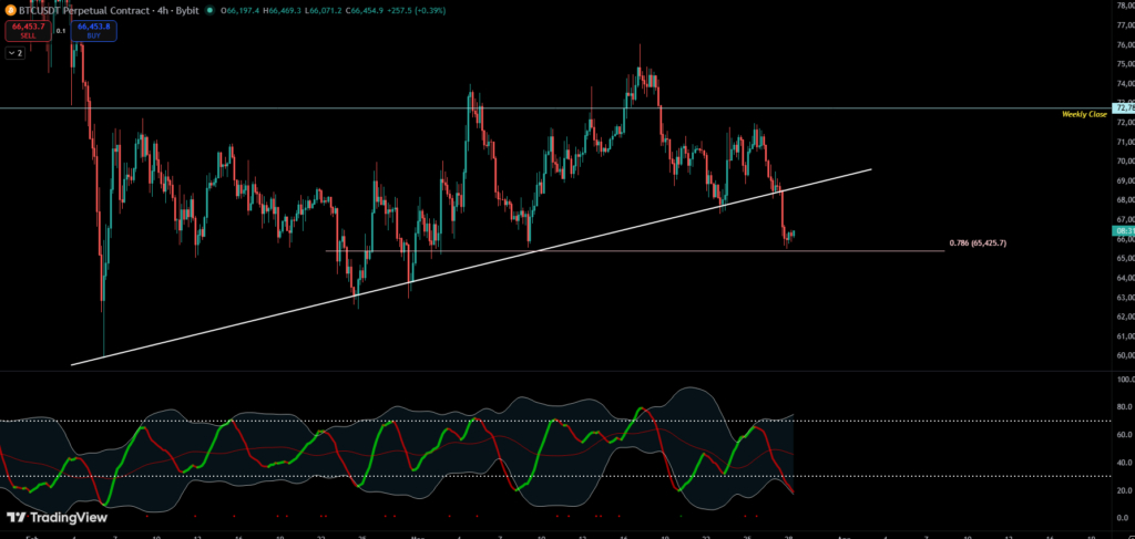 Bitcoin phá vỡ trendline tăng trên khung 4H và đang test vùng hỗ trợ 65,000 USD. Phân tích kỹ thuật BTC và dự đoán xu hướng ngắn hạn.